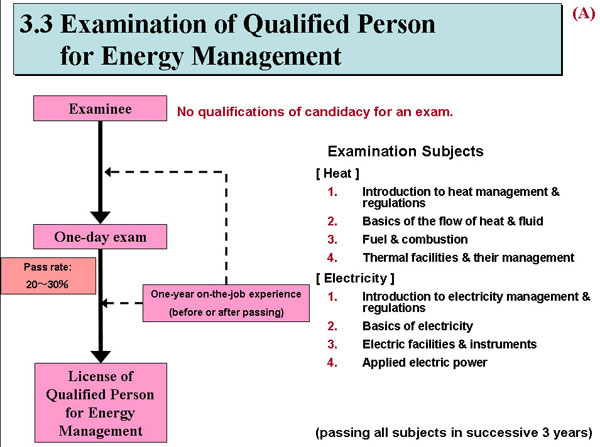 Examination of Qualified Person       for Energy Management 