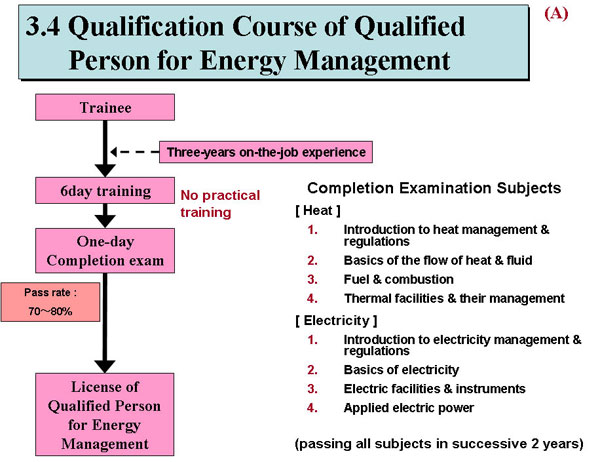 Qualification Course of Qualified       Person for Energy Management 