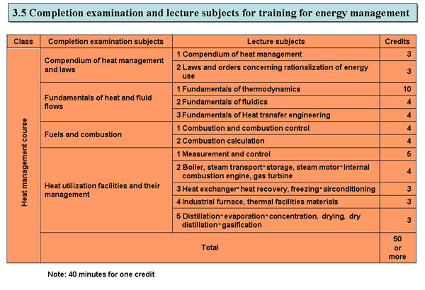 Completion examination and lecture subjects for training for energy management