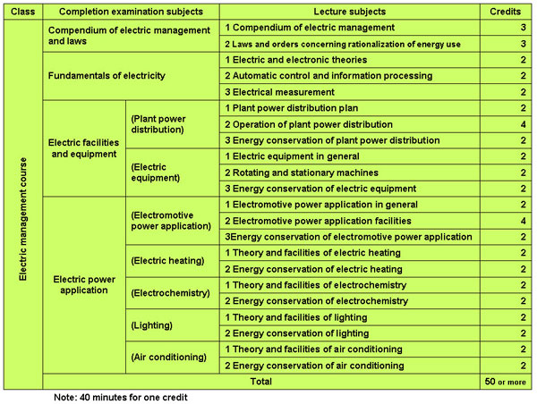 Completion examination and lecture subjects for training for energy management