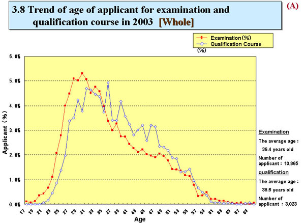 Trend of age of applicant for examination and 