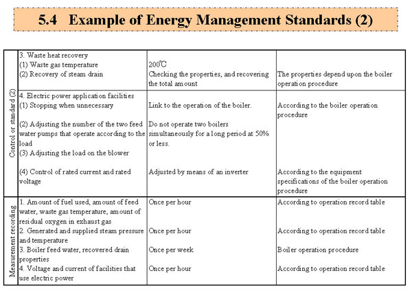 Example of Energy Management Standards (2)