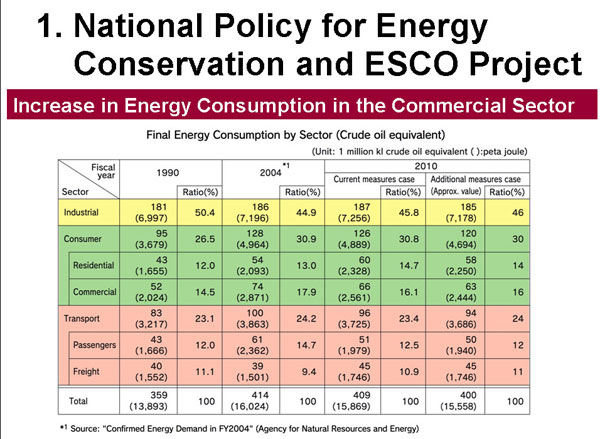 National Policy for Energy Connservation and ESCO Project