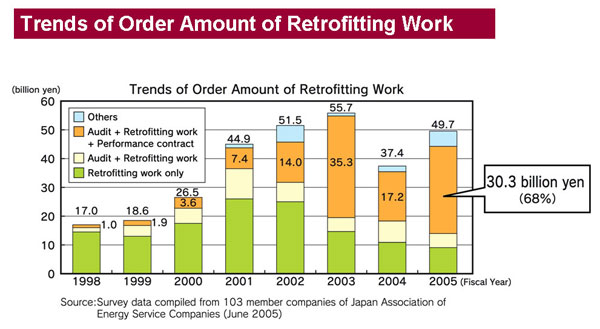 Trends of Order Amount of Retrofitting Work