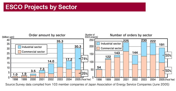 ESCO Projects by Sector