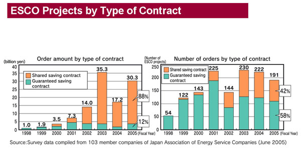 ESCO Projects by Type of Contract