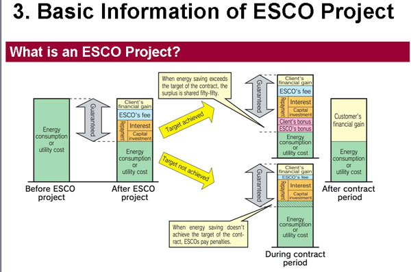 Basic Information of ESCO Project