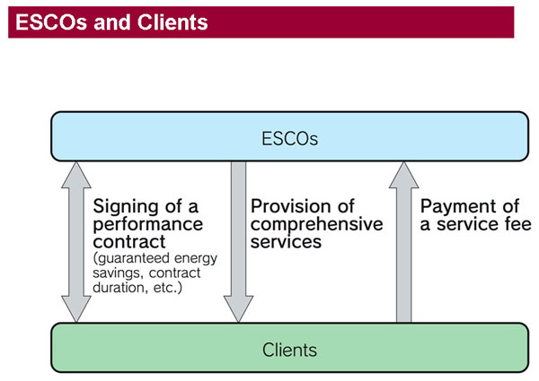 ESCOs and Clients
