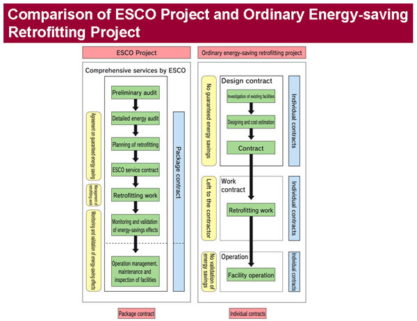 Comparison of ESCO Project and Ordinary Energy-saving Retrofitting Project