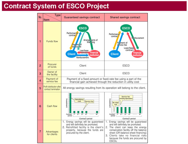 Contract System of ESCO Project