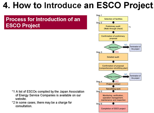 How to Introduce an ESCO Project