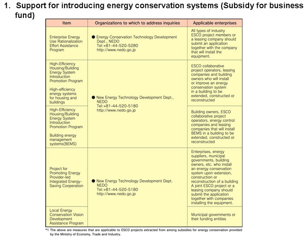 Support for introducing energy conservation systems (Subsidy for business 