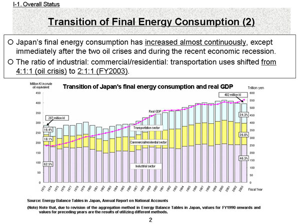 Transition of Final Energy Consumption (2)