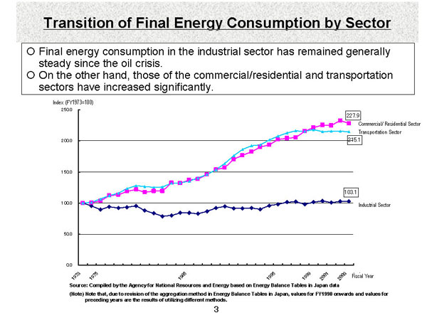 Transition of Final Energy Consumption by Sector