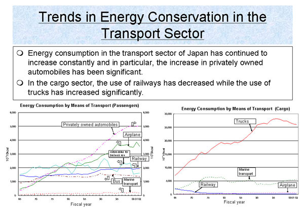 Trends in Energy Conservation in the Transport Sector