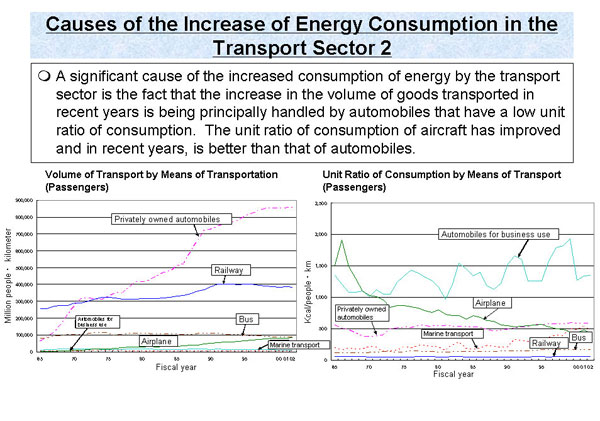 Causes of the Increase of Energy Consumption in the Transport Sector 2