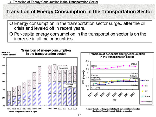 Transition of Energy Consumption in the Transportation Sector