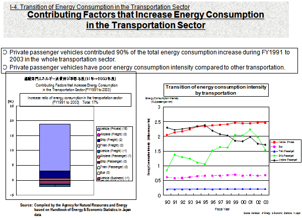 Contributing Factors that Increase Energy Consumption in the Transportation Sector