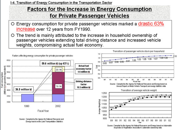 Factors for the Increase in Energy Consumption for Private Passenger Vehicles