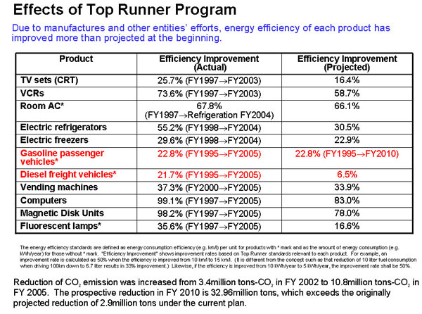 Effects of Top Runner Program
