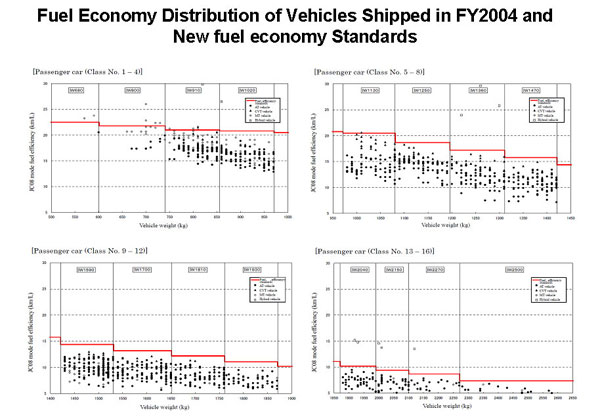 Fuel Economy Distribution of Vehicles Shipped in FY2004 andNew fuel economy Standards