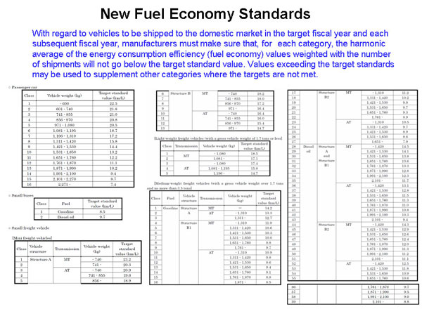 New Fuel Economy Standards