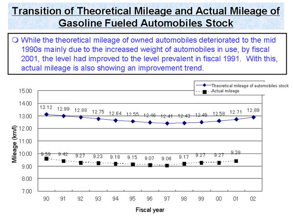 Transition of Theoretical Mileage and Actual Mileage of Gasoline Fueled Automobiles Stock