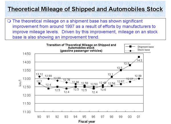 Theoretical Mileage of Shipped and Automobiles Stock