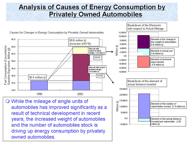 Analysis of Causes of Energy Consumption by Privately Owned Automobiles