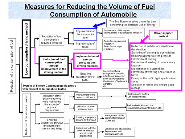 Measures for Reducing the Volume of Fuel Consumption of Automobile