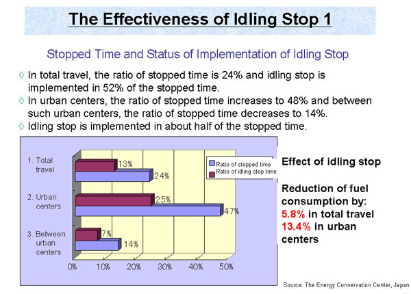 The Effectiveness of Idling Stop 1