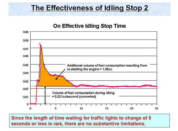 The Effectiveness of Idling Stop 2