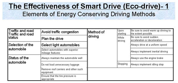 The Effectiveness of Smart Drive (Eco-drive)- 1