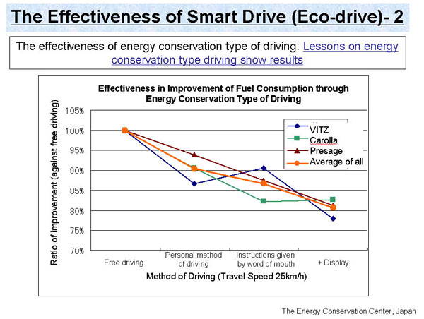 The Effectiveness of Smart Drive (Eco-drive)- 2