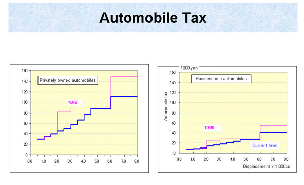 Automobile Tax