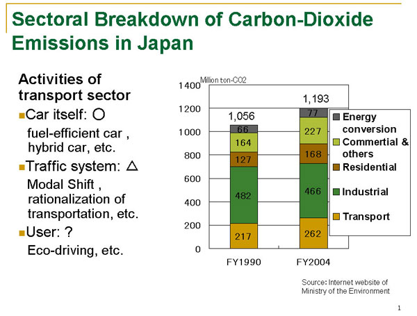 Sectoral Breakdown of Carbon-Dioxide Emissions in Japan