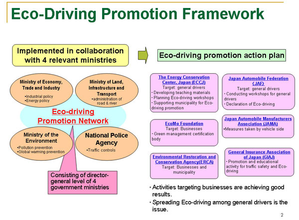Eco-Driving Promotion Framework