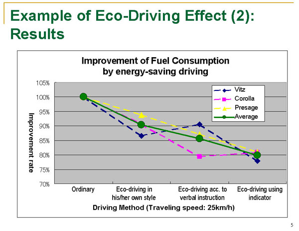 Example of Eco-Driving Effect (2):Results