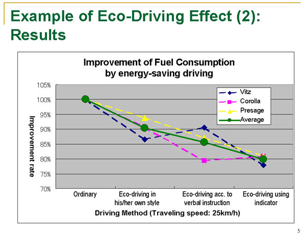 Example of Eco-Driving Effect (2):Results