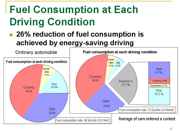 Fuel Consumption at Each Driving Condition