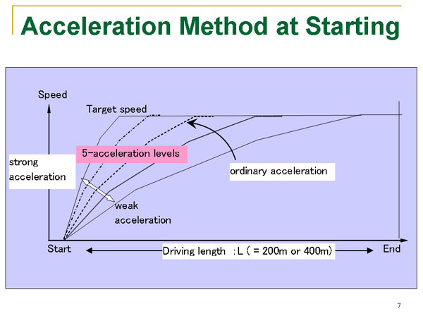 Acceleration Method at Starting