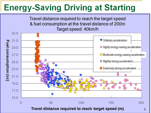 Energy-Saving Driving at Starting