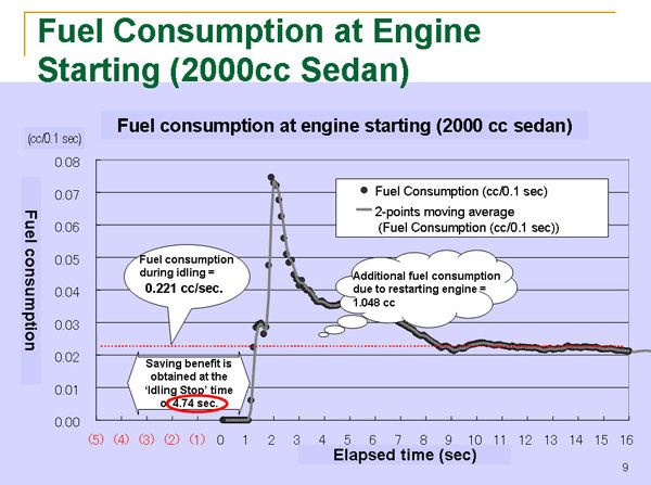 Fuel Consumption at Engine Starting (2000cc Sedan)