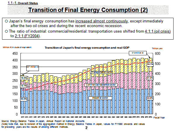 Transition of Final Energy Consumption (2)