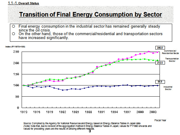 Transition of Final Energy Consumption by Sector