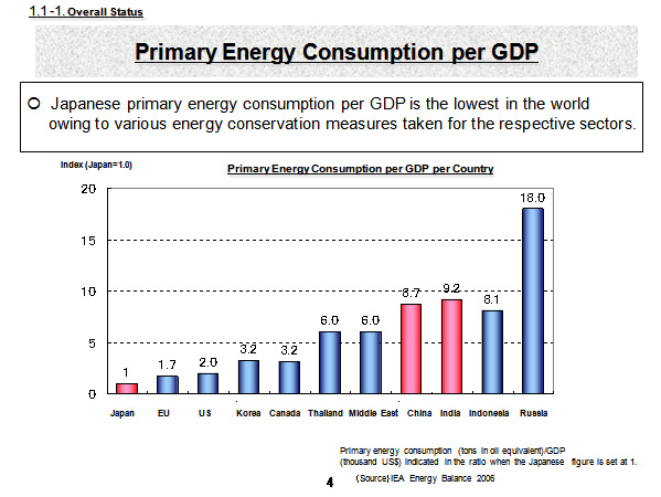 Primary Energy Consumption per GDP