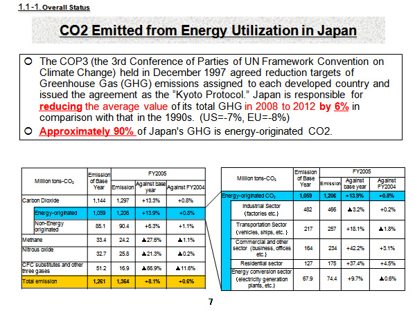 CO2 Emitted form Energy Utilization in Japan