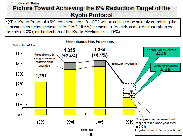 Picture Toward Achieving the 6% Reduction Target of the  Kyoto Protocol