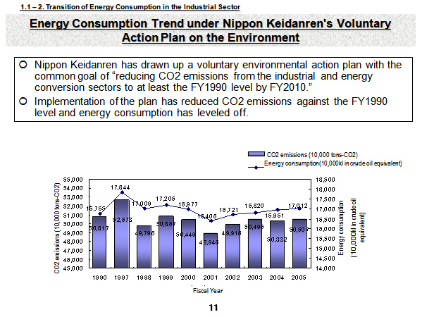 Energy Consumption Trend under Nippon Keidanren's Voluntary Action Plan on the Environment of Energy Consumption in the Transportation Sector width=