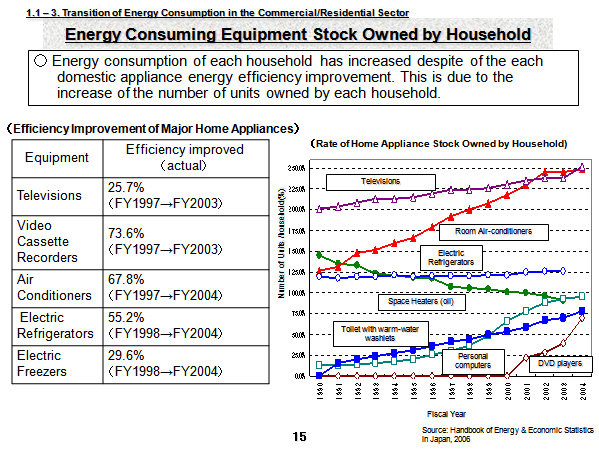 Energy Consuming Equipment Stock Owned by Household of Energy Conservation Measures